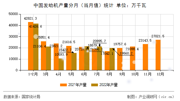 中國發(fā)動機產(chǎn)量分月（當(dāng)月值）統(tǒng)計