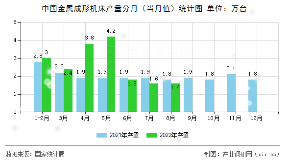 中國金屬成形機床產量分月（當月值）統(tǒng)計圖