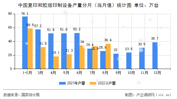中國復印和膠版印制設備產(chǎn)量分月（當月值）統(tǒng)計圖