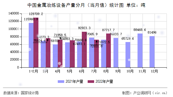 中國金屬冶煉設(shè)備產(chǎn)量分月（當(dāng)月值）統(tǒng)計圖