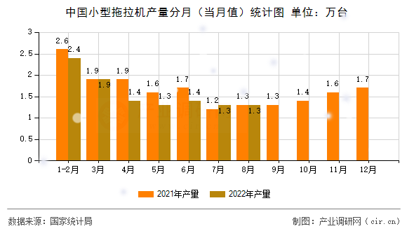 中國小型拖拉機(jī)產(chǎn)量分月（當(dāng)月值）統(tǒng)計圖