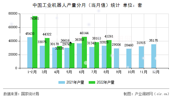中國工業(yè)機(jī)器人產(chǎn)量分月（當(dāng)月值）統(tǒng)計(jì)