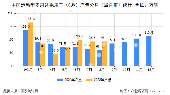 中國運動型多用途乘用車（SUV）產(chǎn)量分月（當月值）統(tǒng)計