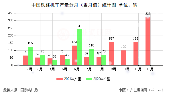中國鐵路機(jī)車產(chǎn)量分月(當(dāng)月值)統(tǒng)計(jì)圖 中國鐵路機(jī)車產(chǎn)量分月(當(dāng)月值)統(tǒng)計(jì)圖