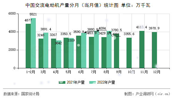 中國交流電動(dòng)機(jī)產(chǎn)量分月（當(dāng)月值）統(tǒng)計(jì)圖