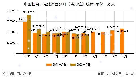 中國鋰離子電池產(chǎn)量分月（當(dāng)月值）統(tǒng)計(jì)