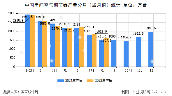 中國(guó)房間空氣調(diào)節(jié)器產(chǎn)量分月（當(dāng)月值）統(tǒng)計(jì)