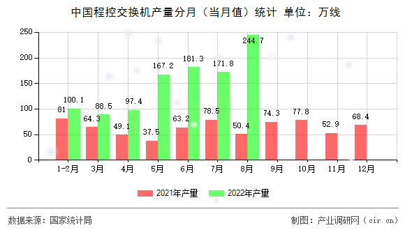 中國程控交換機產(chǎn)量分月（當月值）統(tǒng)計