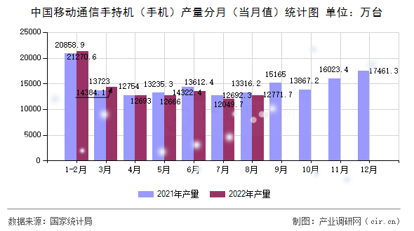 中國移動通信手持機(jī)（手機(jī)）產(chǎn)量分月（當(dāng)月值）統(tǒng)計(jì)圖