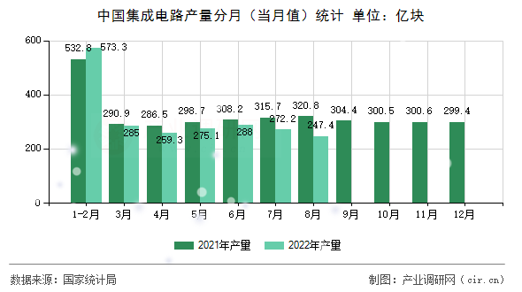 中國集成電路產(chǎn)量分月(當(dāng)月值)統(tǒng)計(jì) 中國集成電路產(chǎn)量分月(當(dāng)月值)統(tǒng)計(jì)