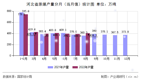河北省原煤產(chǎn)量分月（當月值）統(tǒng)計圖