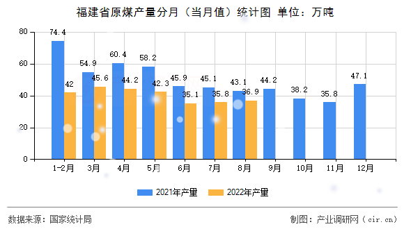 福建省原煤產(chǎn)量分月（當(dāng)月值）統(tǒng)計圖