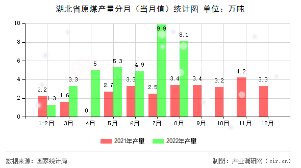 湖北省原煤產(chǎn)量分月（當(dāng)月值）統(tǒng)計(jì)圖