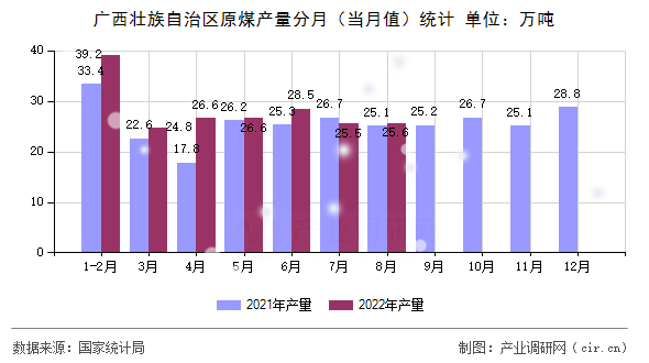 廣西壯族自治區(qū)原煤產(chǎn)量分月（當(dāng)月值）統(tǒng)計(jì)