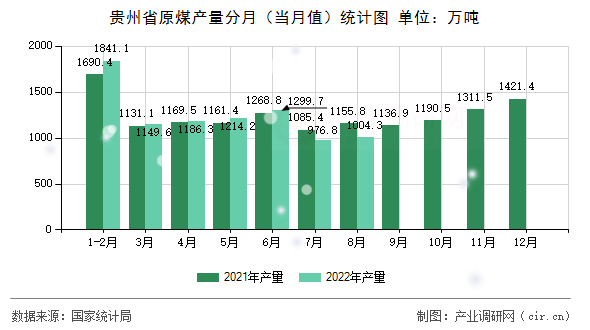 貴州省原煤產(chǎn)量分月（當(dāng)月值）統(tǒng)計圖