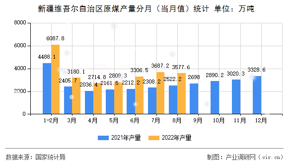 新疆維吾爾自治區(qū)原煤產(chǎn)量分月(當(dāng)月值)統(tǒng)計(jì) 新疆維吾爾自治區(qū)原煤產(chǎn)量分月(當(dāng)月值)統(tǒng)計(jì)