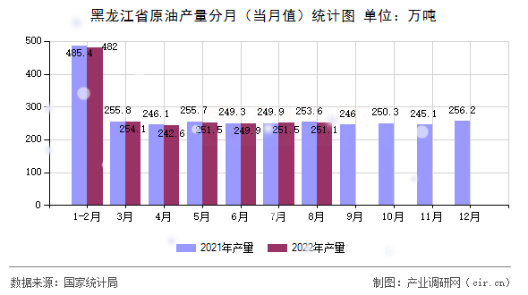 黑龍江省原油產(chǎn)量分月（當月值）統(tǒng)計圖