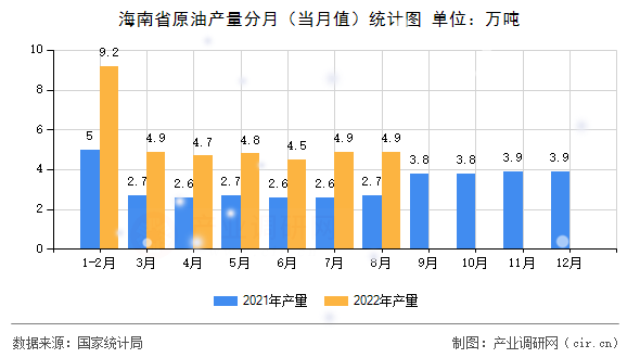 海南省原油產(chǎn)量分月（當(dāng)月值）統(tǒng)計圖