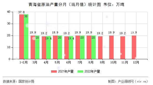 青海省原油產(chǎn)量分月(當月值)統(tǒng)計圖 青海省原油產(chǎn)量分月(當月值)統(tǒng)計圖