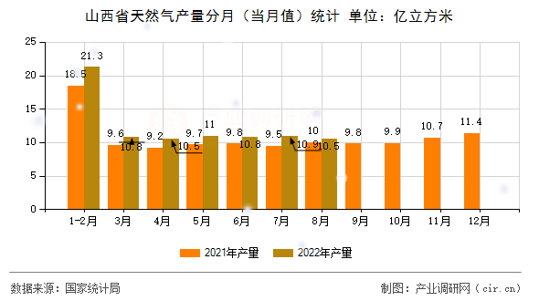山西省天然氣產量分月（當月值）統(tǒng)計