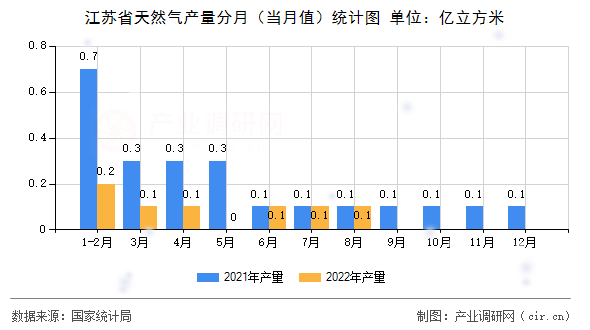 江蘇省天然氣產(chǎn)量分月（當(dāng)月值）統(tǒng)計(jì)圖