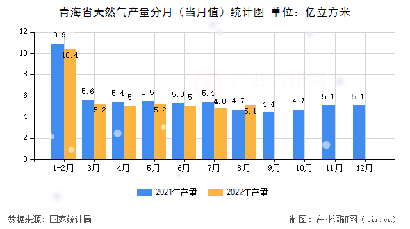 青海省天然氣產(chǎn)量分月（當(dāng)月值）統(tǒng)計圖