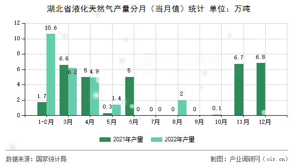 湖北省液化天然氣產量分月（當月值）統計