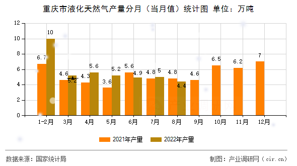 重慶市液化天然氣產(chǎn)量分月（當(dāng)月值）統(tǒng)計(jì)圖