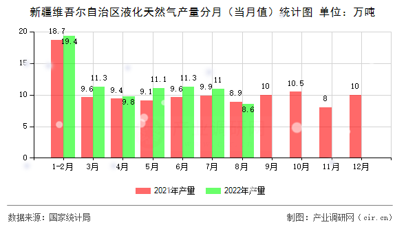 新疆維吾爾自治區(qū)液化天然氣產(chǎn)量分月（當(dāng)月值）統(tǒng)計圖