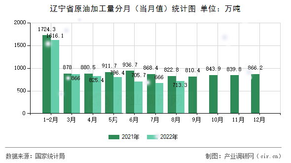 遼寧省原油加工量分月(當月值)統(tǒng)計圖 遼寧省原油加工量分月(當月值)統(tǒng)計圖