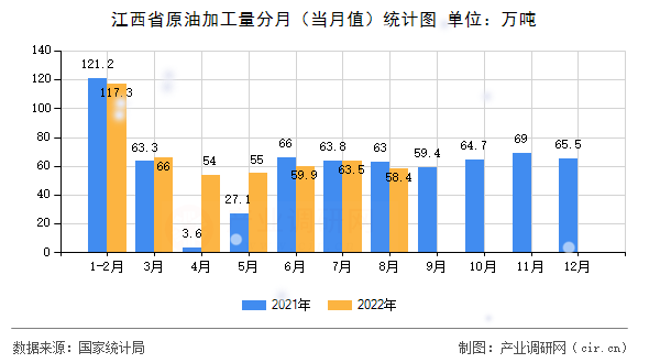 江西省原油加工量分月（當月值）統(tǒng)計圖