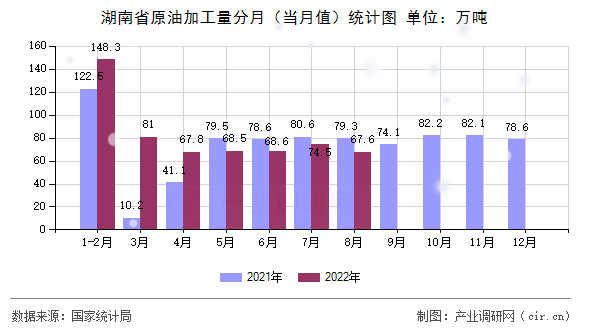 湖南省原油加工量分月（當月值）統(tǒng)計圖