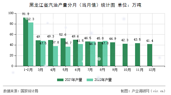 黑龍江省汽油產(chǎn)量分月（當(dāng)月值）統(tǒng)計(jì)圖