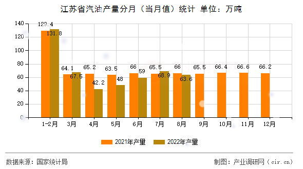 江蘇省汽油產(chǎn)量分月（當(dāng)月值）統(tǒng)計(jì)