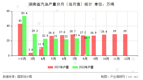 湖南省汽油產(chǎn)量分月（當(dāng)月值）統(tǒng)計
