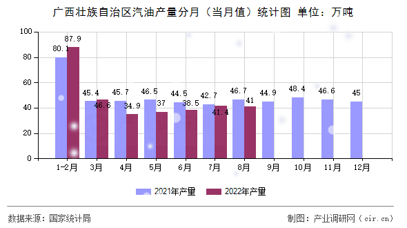 廣西壯族自治區(qū)汽油產(chǎn)量分月（當(dāng)月值）統(tǒng)計圖
