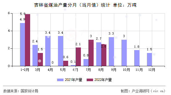 吉林省煤油產量分月（當月值）統計