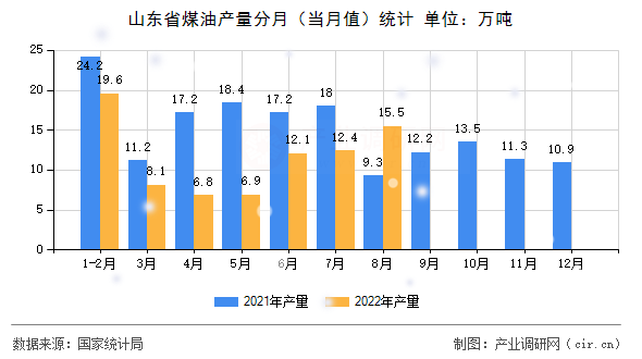 山東省煤油產(chǎn)量分月(當月值)統(tǒng)計 山東省煤油產(chǎn)量分月(當月值)統(tǒng)計