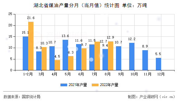 湖北省煤油產(chǎn)量分月（當(dāng)月值）統(tǒng)計圖