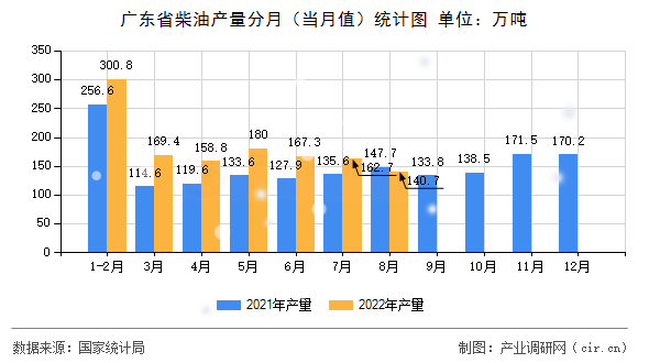 廣東省柴油產(chǎn)量分月（當(dāng)月值）統(tǒng)計(jì)圖