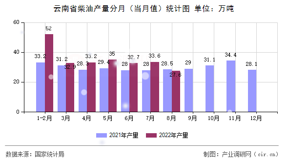 云南省柴油產(chǎn)量分月（當(dāng)月值）統(tǒng)計(jì)圖