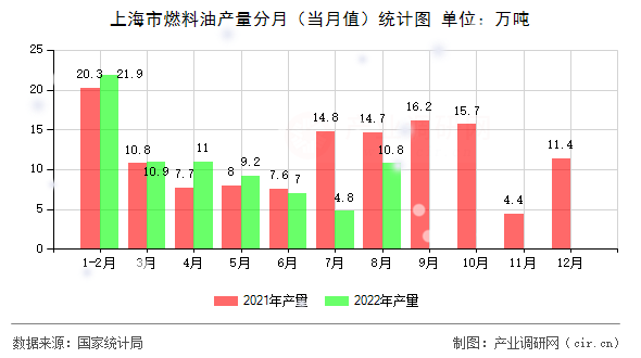 上海市燃料油產(chǎn)量分月（當(dāng)月值）統(tǒng)計圖