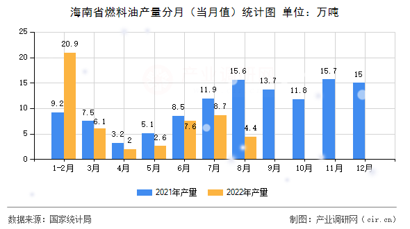 海南省燃料油產(chǎn)量分月（當(dāng)月值）統(tǒng)計圖
