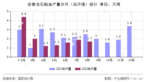 安徽省石腦油產(chǎn)量分月（當月值）統(tǒng)計