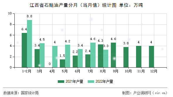 江西省石腦油產(chǎn)量分月（當(dāng)月值）統(tǒng)計(jì)圖