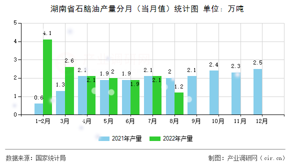 湖南省石腦油產(chǎn)量分月（當(dāng)月值）統(tǒng)計(jì)圖