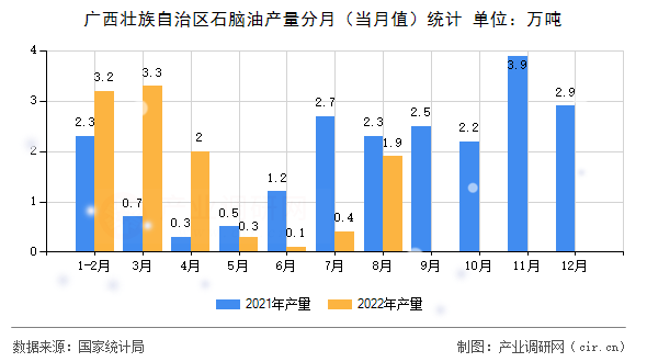 廣西壯族自治區(qū)石腦油產(chǎn)量分月（當月值）統(tǒng)計