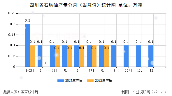 四川省石腦油產(chǎn)量分月（當月值）統(tǒng)計圖
