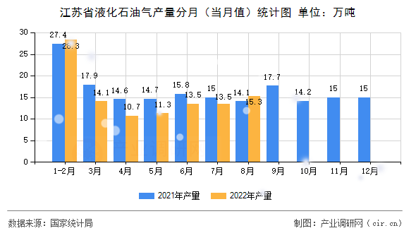 江蘇省液化石油氣產(chǎn)量分月（當月值）統(tǒng)計圖