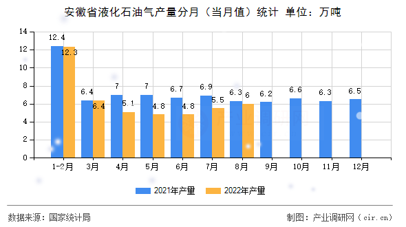 安徽省液化石油氣產(chǎn)量分月（當月值）統(tǒng)計